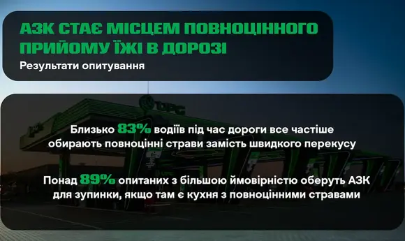 Дослідження UPG: 83% водіїв обирають повноцінні страви на АЗК замість фастфуду