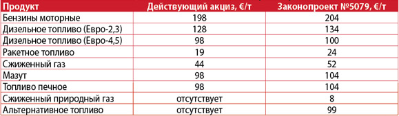 Плановые изменения акцизов согласно законопроекту № 5079