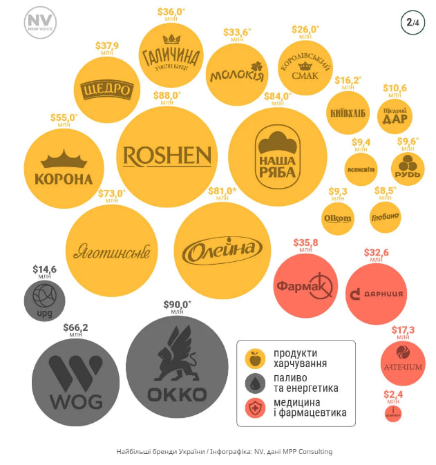 Три паливних бренди увійшли до ТОП50