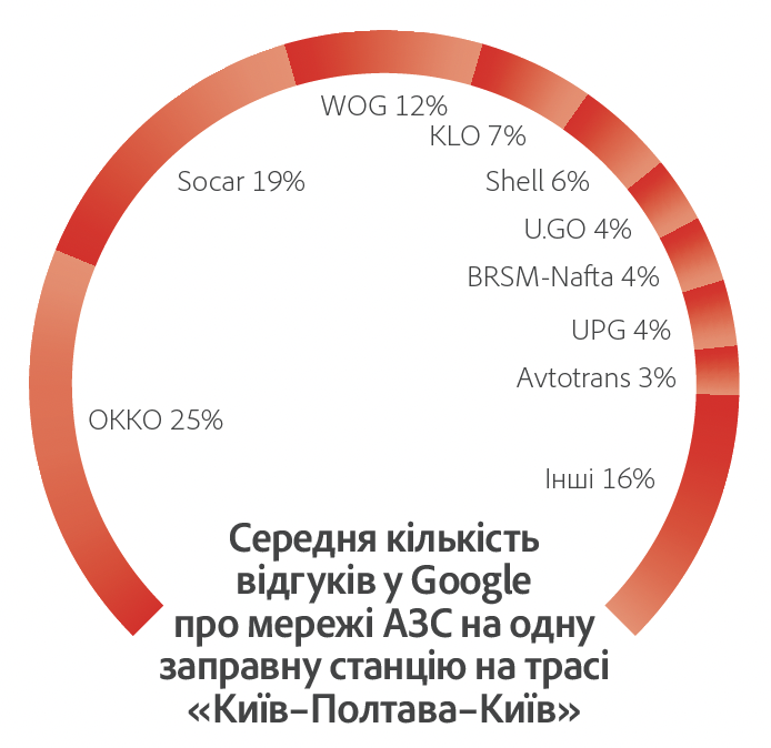 Середня кількість відгуків гугл про мережі азс