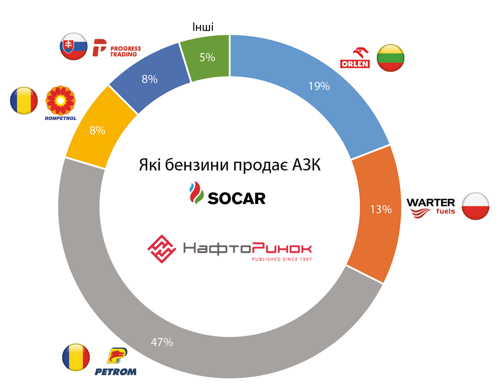 Імпорт бензинів SOCAR з країн ЄС