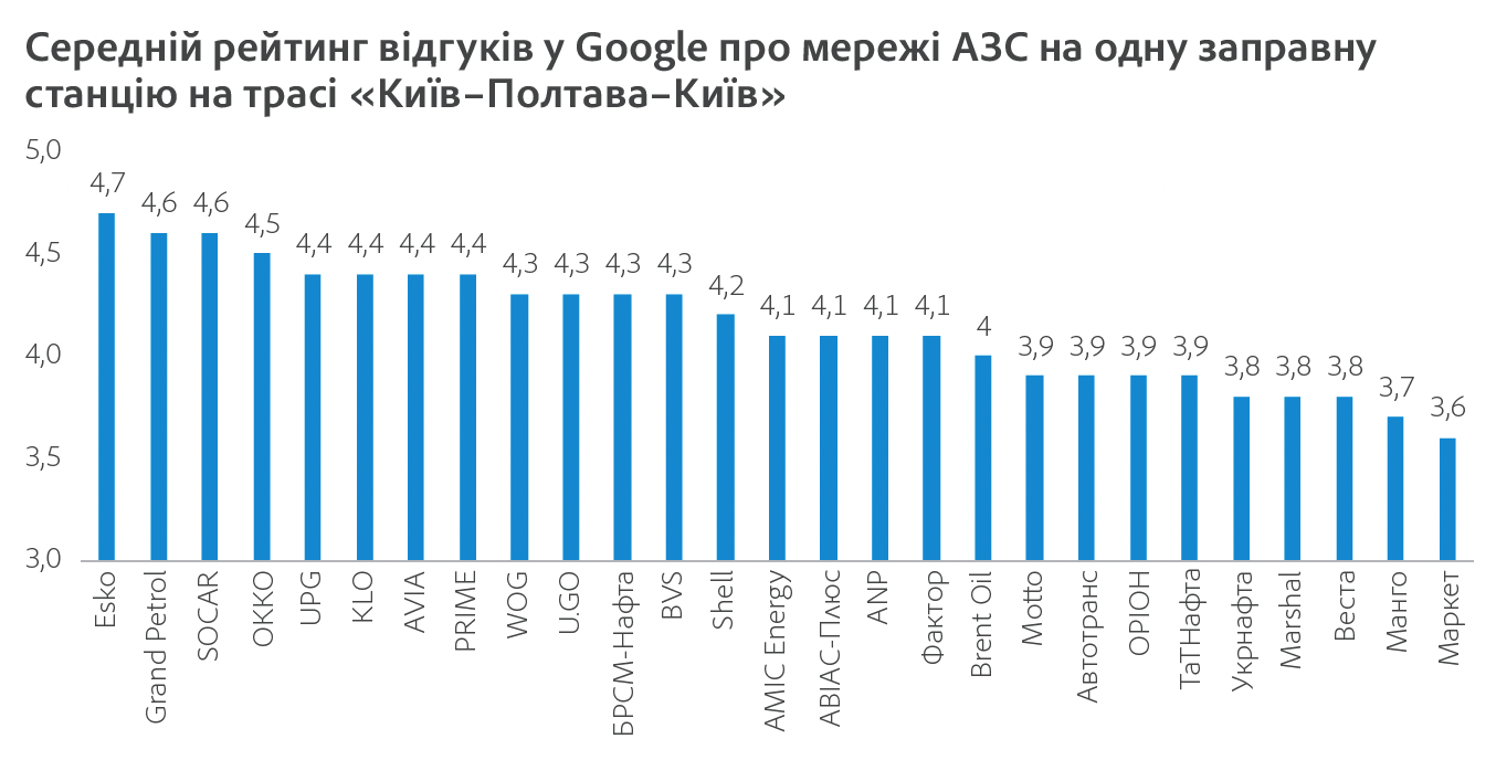 середній рейтинг відгуків гугл про мережі АЗС