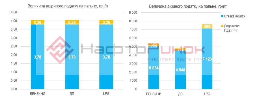 Різниця ставки акцизу на пальне та скраплений газ в Україні