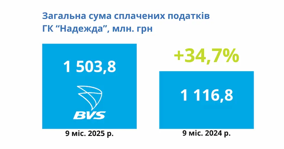 ГК «Надежда» сплатила 1,5 млрд грн податків за 9 місяців 2025 р.