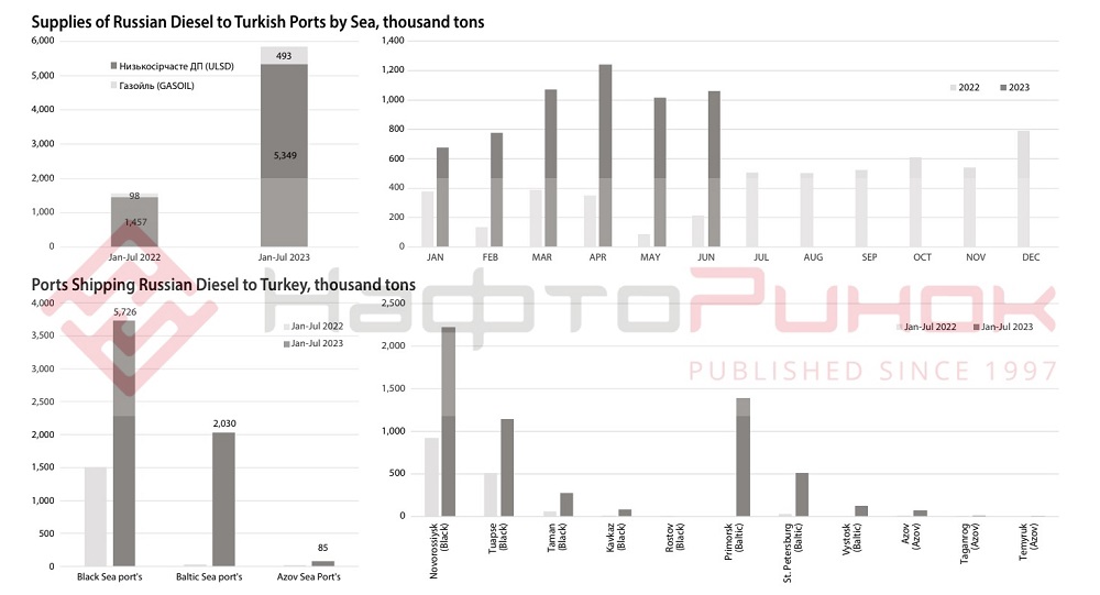 russian diesel marine export to Turkey, January-June 2023
