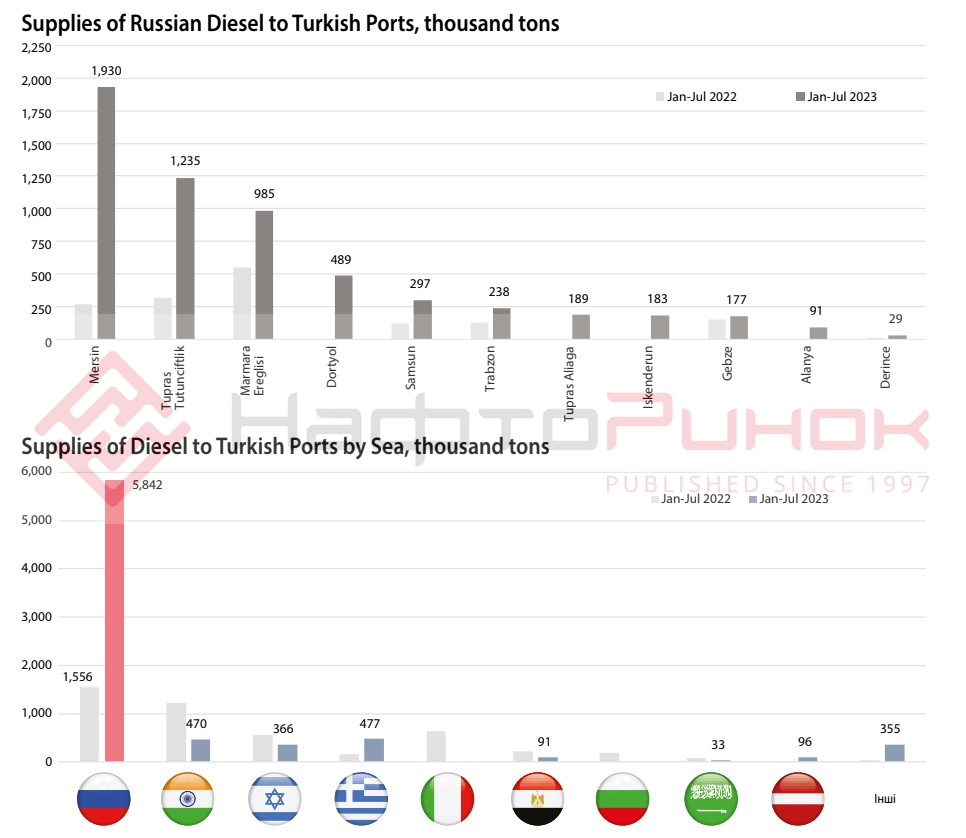 russian diesel marine export to Turkey, January-June 2023