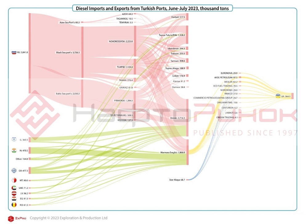 Flowchart or russian diesel marine export to Turkey, January-June 2023