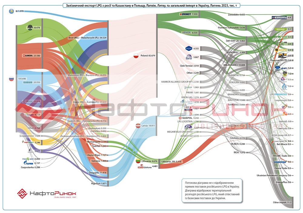 LPG Exports by Rail from russia and Kazakhstan to Poland, Latvia, Lithuania, and Total Imports to Ukraine, July 2023, thd t