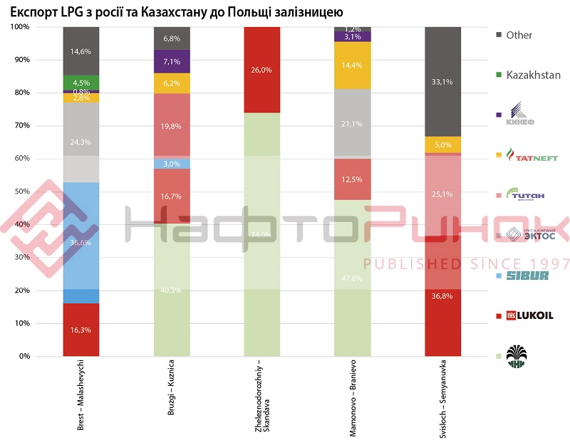LPG Exports by Rail from Russia and Kazakhstan to Poland