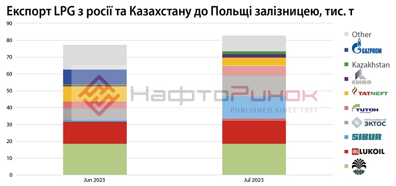 LPG Exports by Rail from Russia and Kazakhstan to Poland, thousand tons