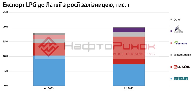 LPG Exports by Rail from Russia to Latvia, thousand tons