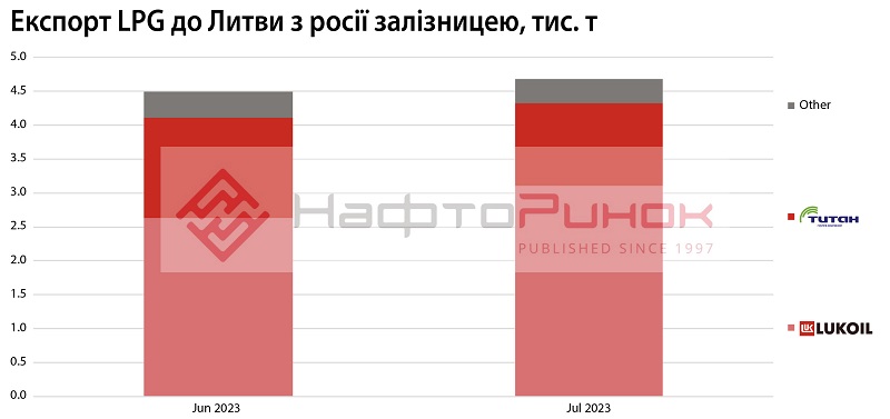 LPG Exports by Rail from Russia to Lithuania, thousand tons