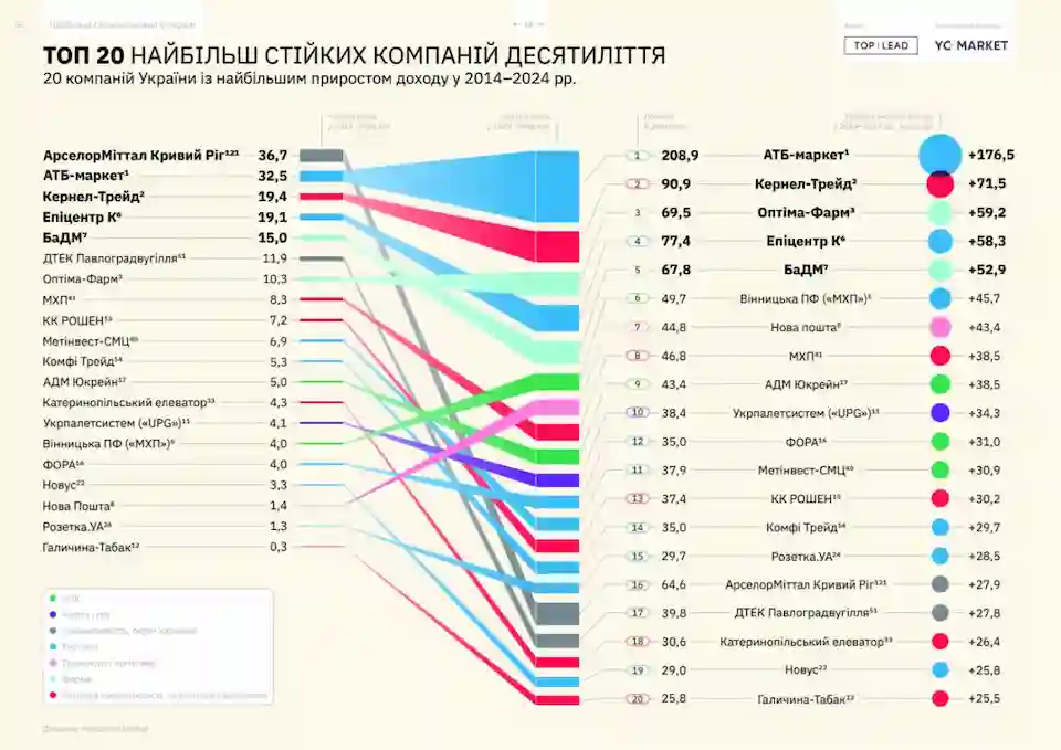 Мережа UPG посіла 11-те місце серед найстійкіших компаній України.