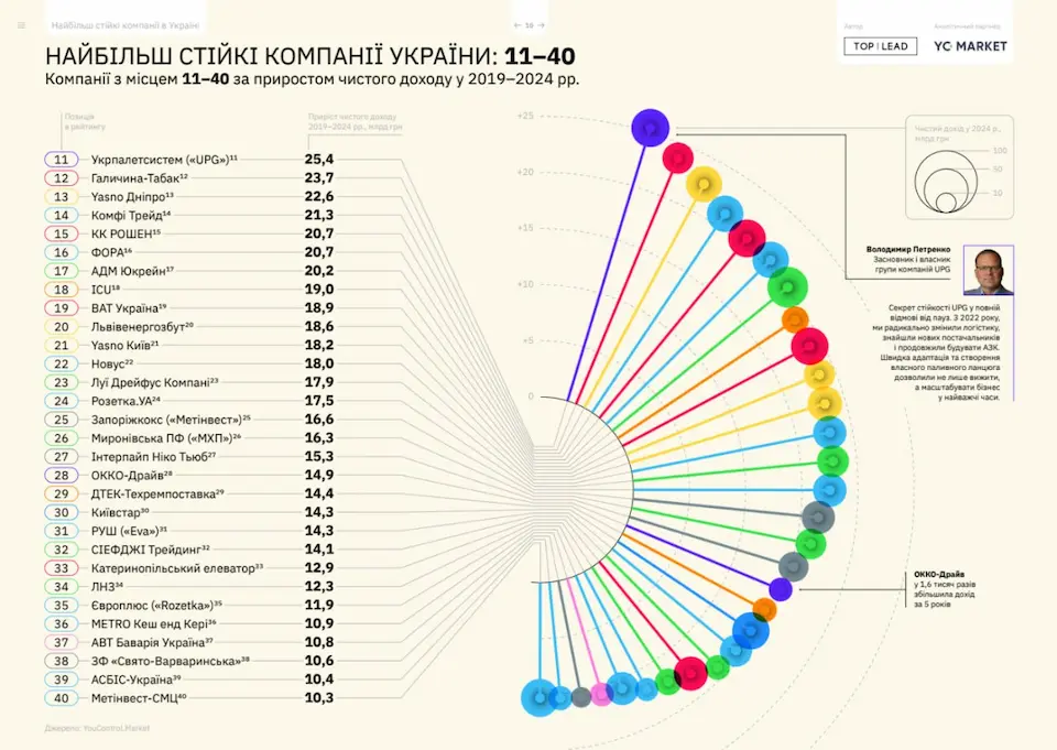 Мережа UPG посіла 11-те місце серед найстійкіших компаній України.