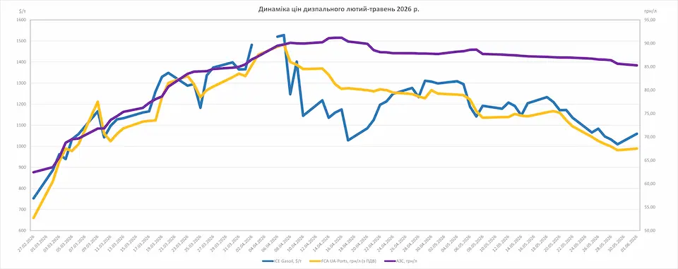 Цінові гойдалки на АЗС: як змінилась вартість пального від початку війни в Ірані