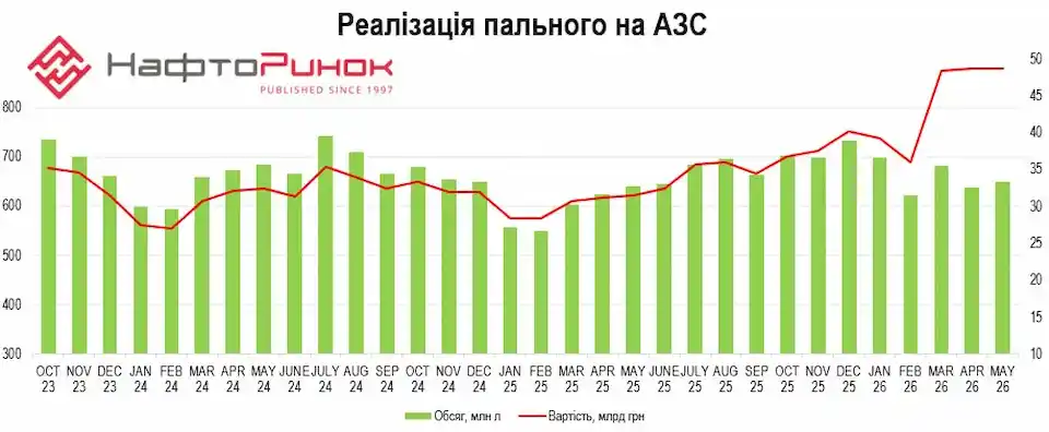 The market sold nearly 650 million liters of fuel in May