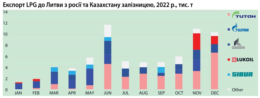 Постачальники російського LPG в Литву