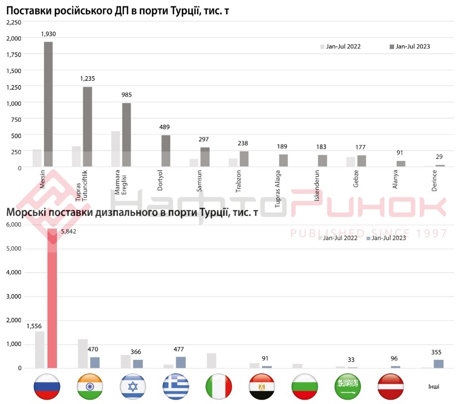 Russian diesel marine export to Turkey, January-June 2023