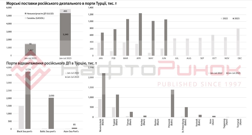 russian diesel marine export to Turkey, January-June 2023