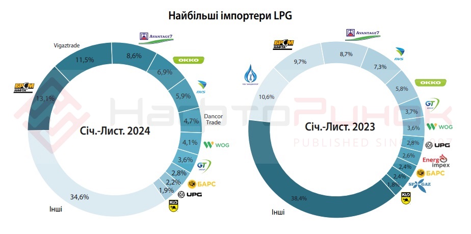Ukrainian LPG importers