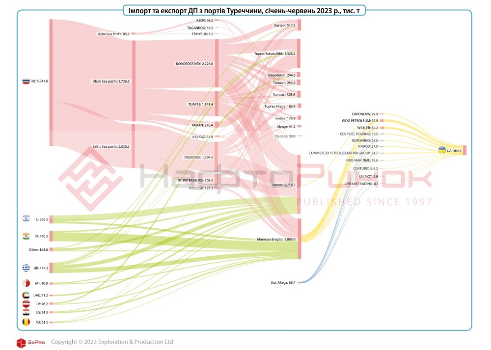 Flowchart or russian diesel marine export to Turkey, January-June 2023