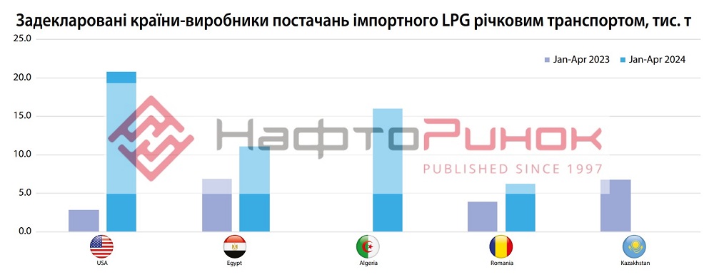 Declared Countries of Origin of Imported LPG Supplies by River, thd t