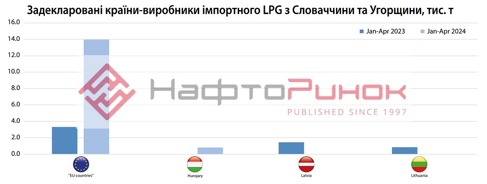 Declared Countries of Origin of Imported LPG from Slovakia and Hungary, thd t