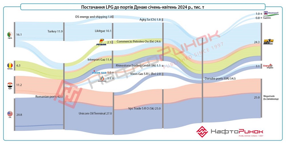 LPG Supplies to the Danube Ports in January-April 2024, thd t