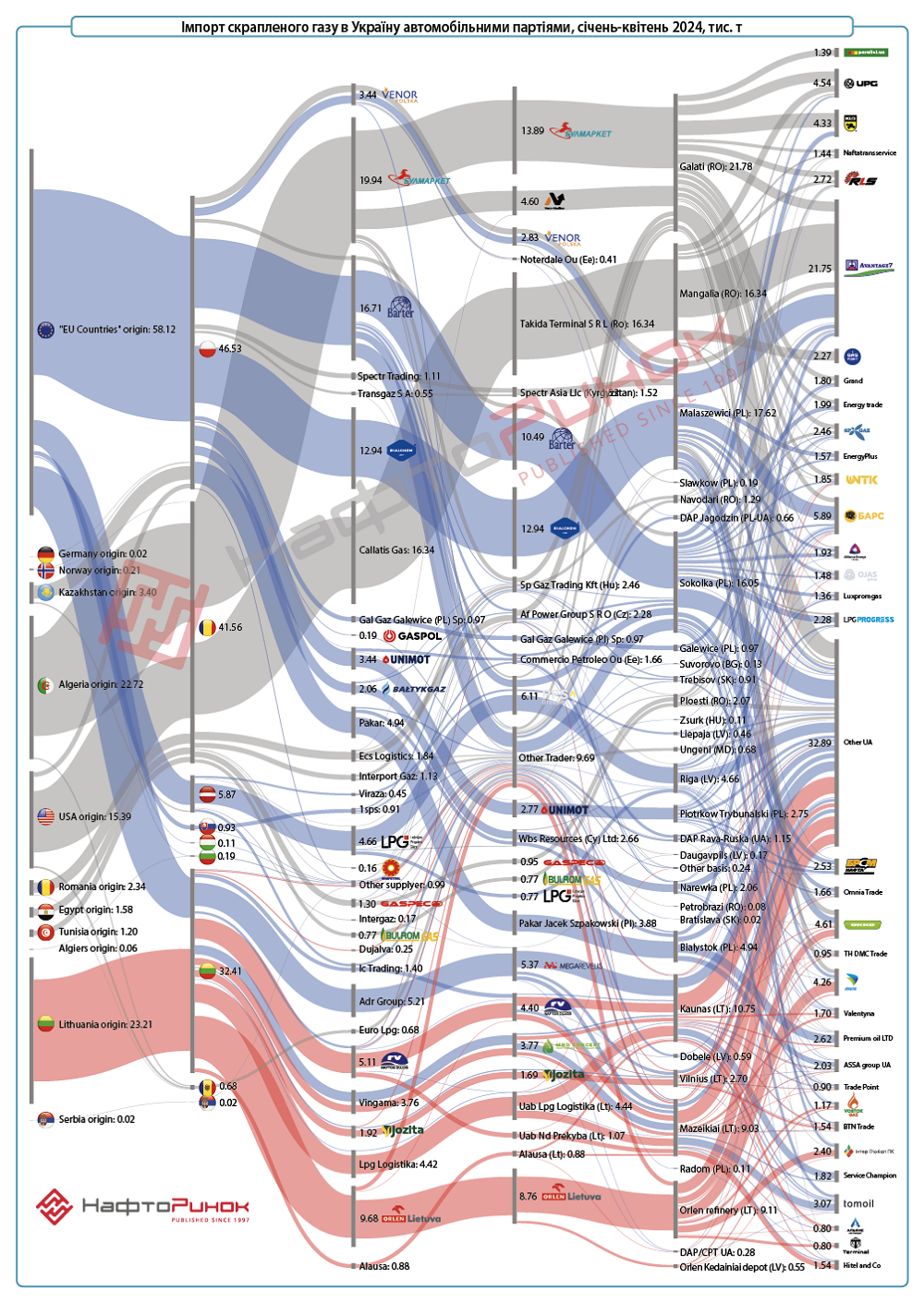 LPG Imports to Ukraine by Road, January - April 2024, thd t