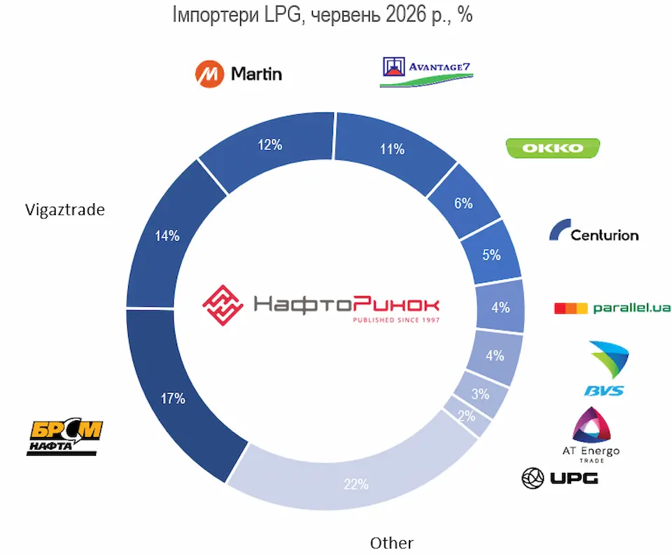 Топ-10 імпортерів LPG у червні 2026 року