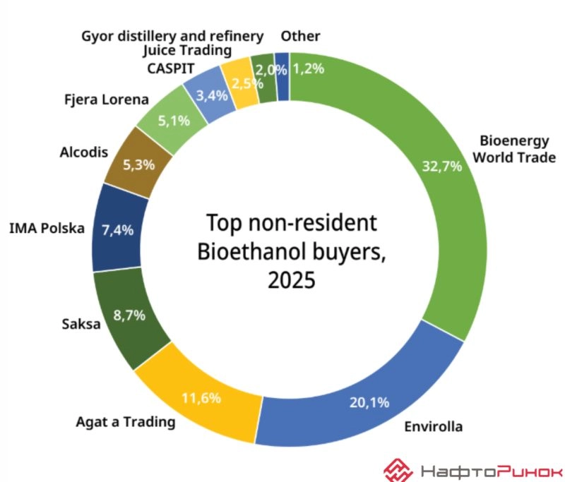 Топ нерезидентів-покупців біоетанолу