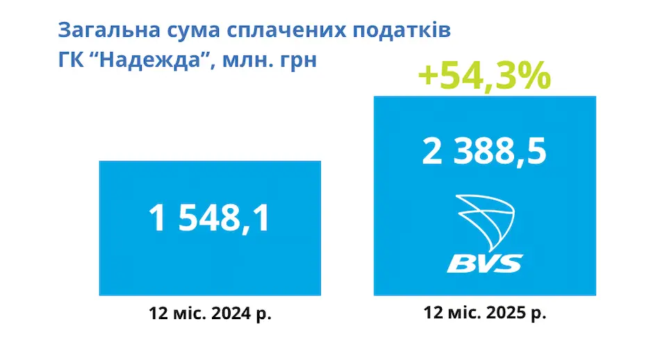 BVS сплатила 2,4 млрд грн податків за 2025 рік