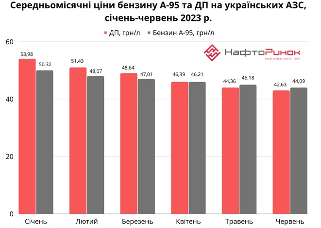 Ціни на бензини та дизельне пальне в Україні