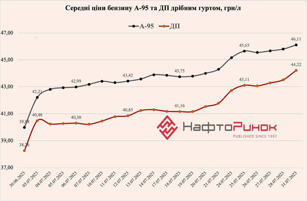 Average fuel wholesale price in Ukraine, Jun-July 2023, UAH/l