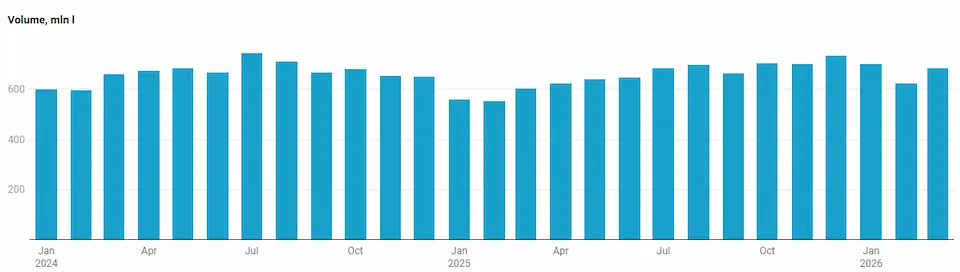 Не дивлячись на ціну АЗС продали пального більше на 13% у березні