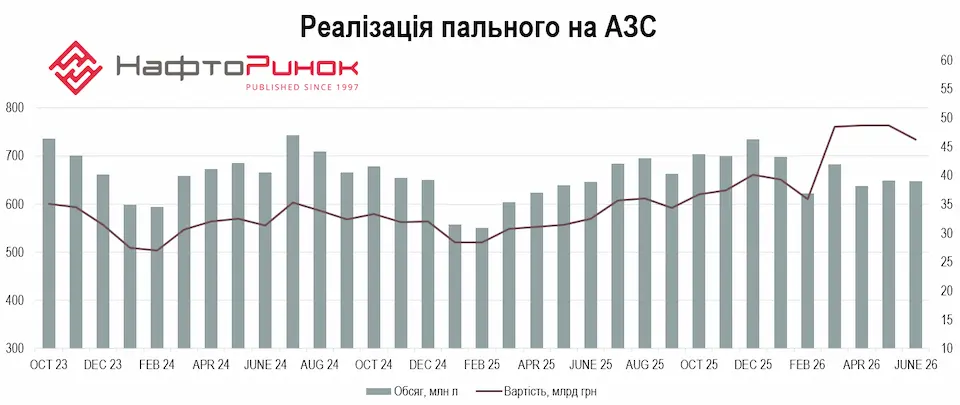У червні АЗС реалізували майже 648 млн літрів пального