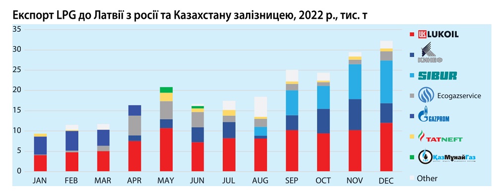 Постачальники російського LPG в Латвію