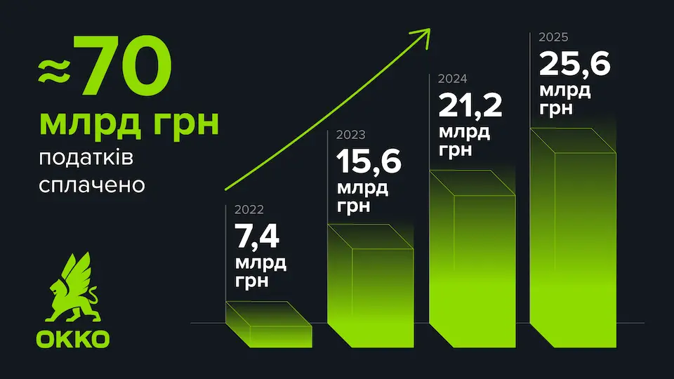 OKKO за 2025 рік сплатила 25,6 млрд грн податків