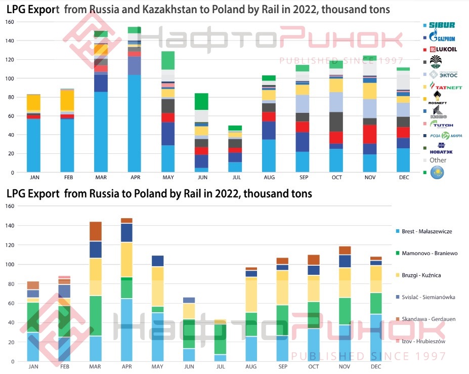 russian LPG supplies to Poland