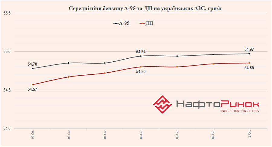 Retail fuel prices in Ukraine 