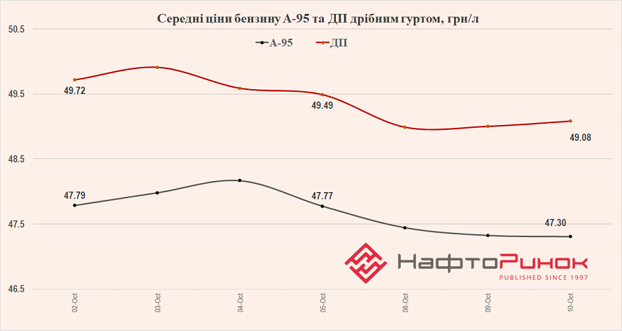 Wholesale fuel prices in Ukraine 